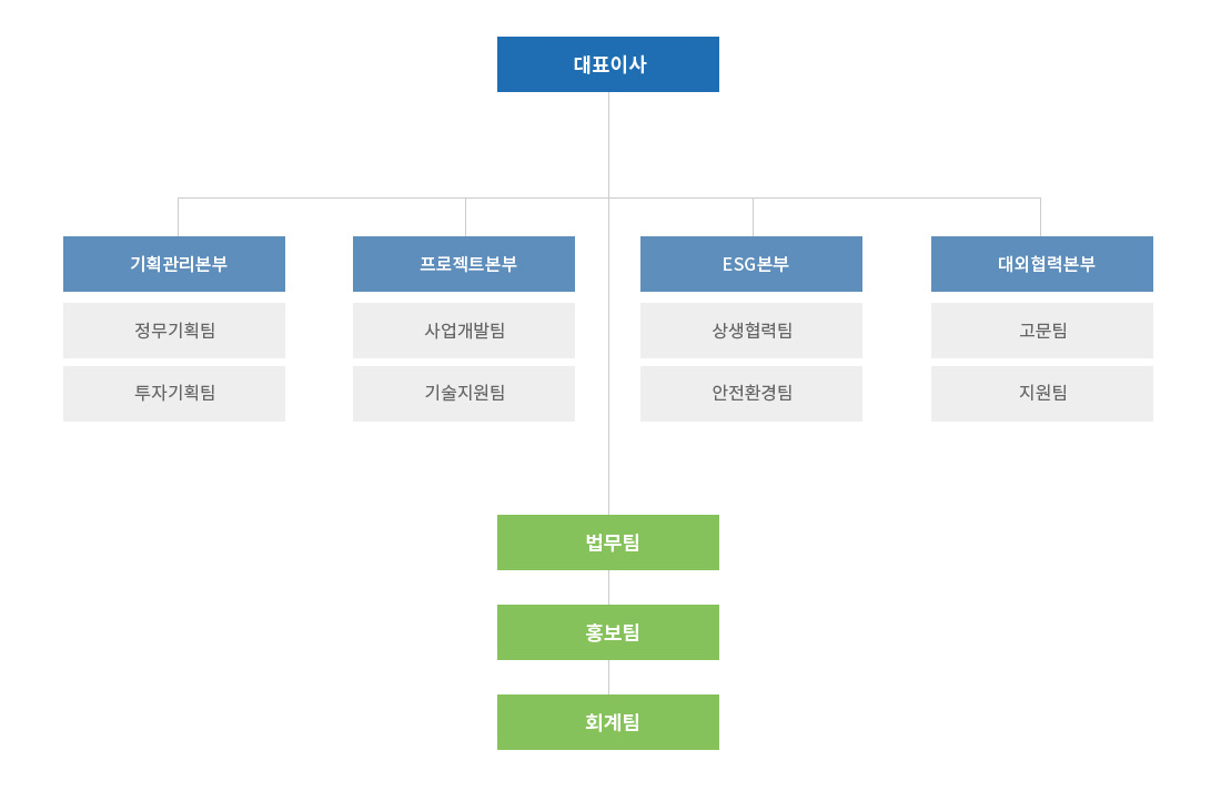 조직도