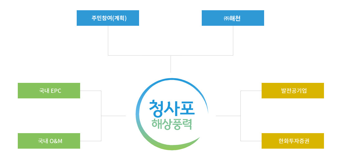 조직도